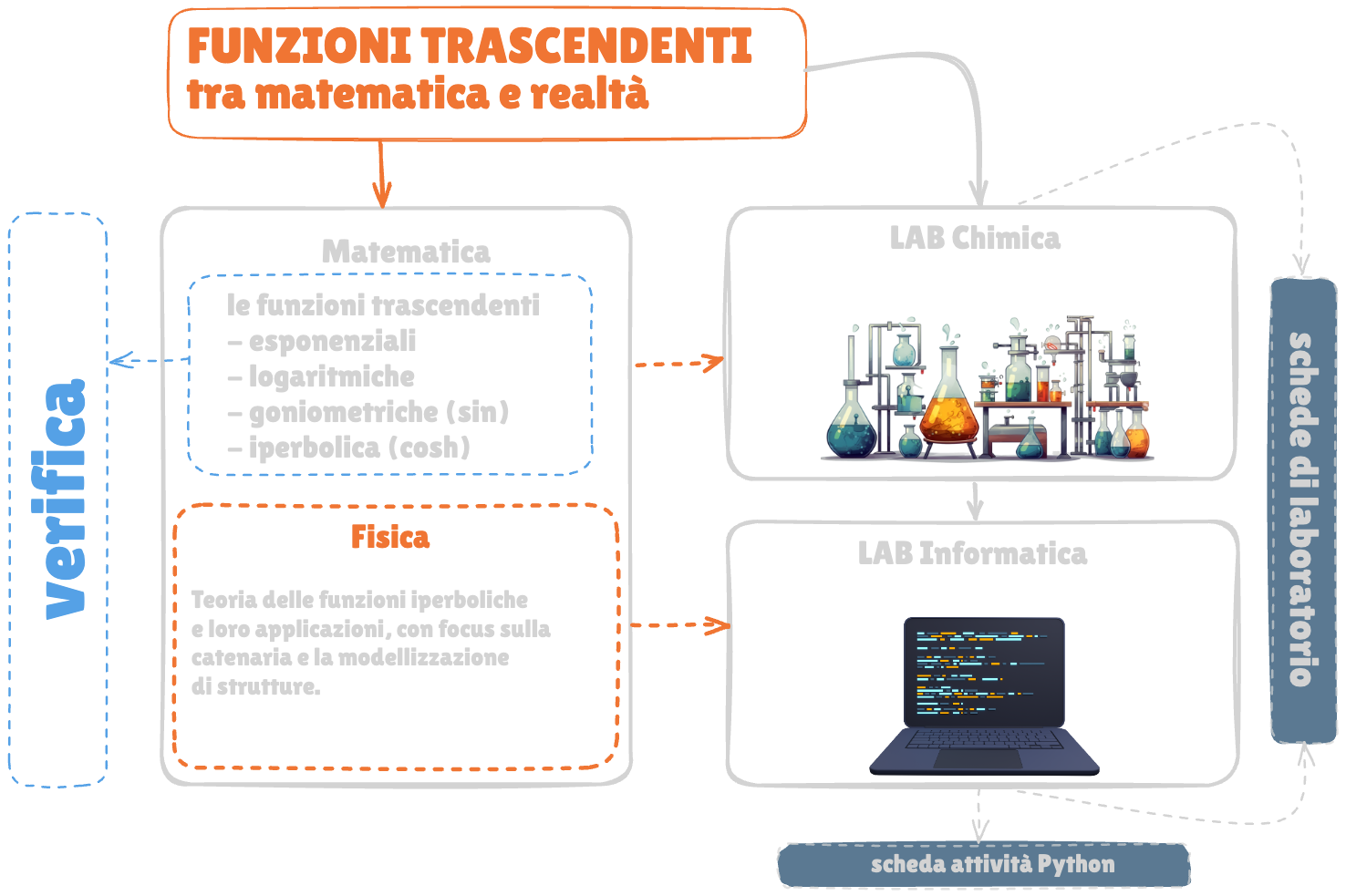 Mindmap progetto